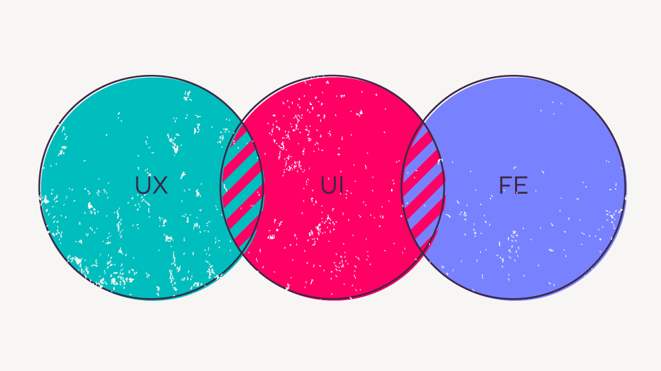 Eine Illustration mit drei ineinandergreifenden Kreisen, die das Zusammenspiel aus User Experience Design, User Interface Design und Frontend-Entwicklung darstellt.