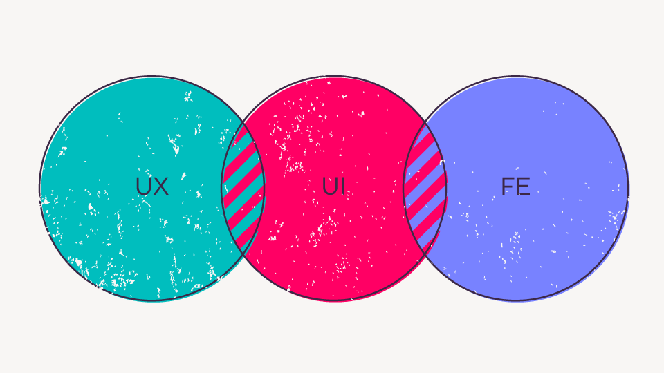 Eine Illustration, die zeigt wie sich UX Design, UI Design und Frontend-Entwicklung überlappen.